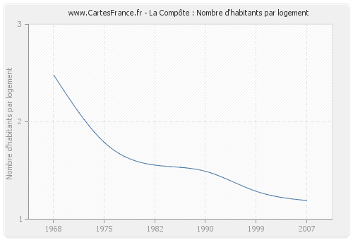 La Compôte : Nombre d'habitants par logement